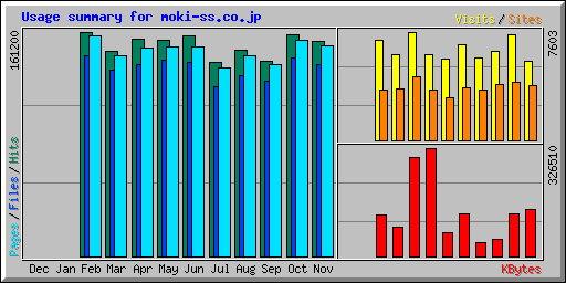Usage summary for moki-ss.co.jp